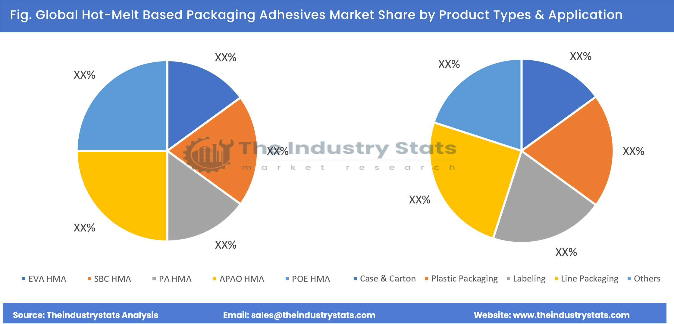 Hot-Melt Based Packaging Adhesives Share by Product Types & Application